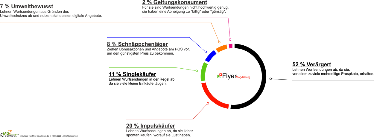 Werbeverweigerer